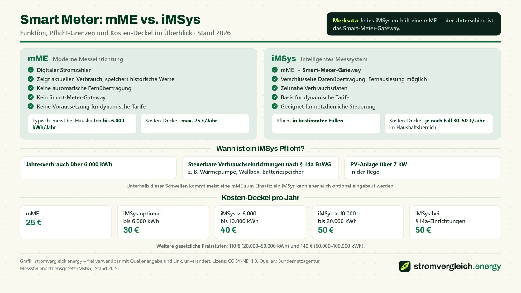 Infografik: mME vs. iMSys, Unterschiede, wann ein iMSys Pflicht ist (Verbrauch über 6.000 kWh, steuerbare Geräte nach §14a, PV über 7 kW) und die gesetzlichen Kosten-Deckel je Verbrauchsstufe.