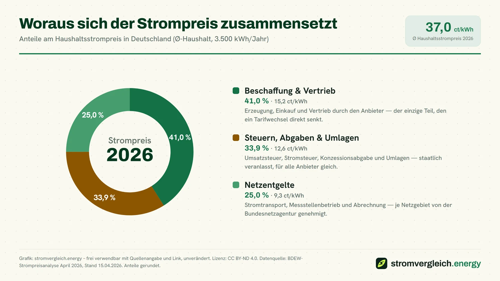 Infografik zur Zusammensetzung des Strompreises (bundesweiter Durchschnitt 2026), auch relevant für Bissingen: Beschaffung und Vertrieb 41 Prozent, Steuern, Abgaben und Umlagen inklusive Mehrwertsteuer rund 34 Prozent, Netzentgelte für Transport, Messstellenbetrieb und Abrechnung 25 Prozent.