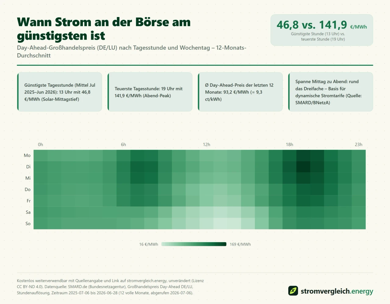 Wann Strom an der Börse am günstigsten ist