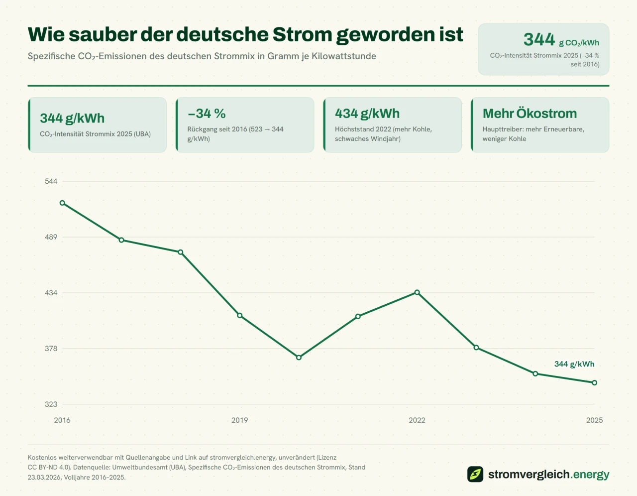Wie sauber der deutsche Strom geworden ist, Spezifische CO₂-Emissionen des deutschen Strommix in Gramm je Kilowattstunde