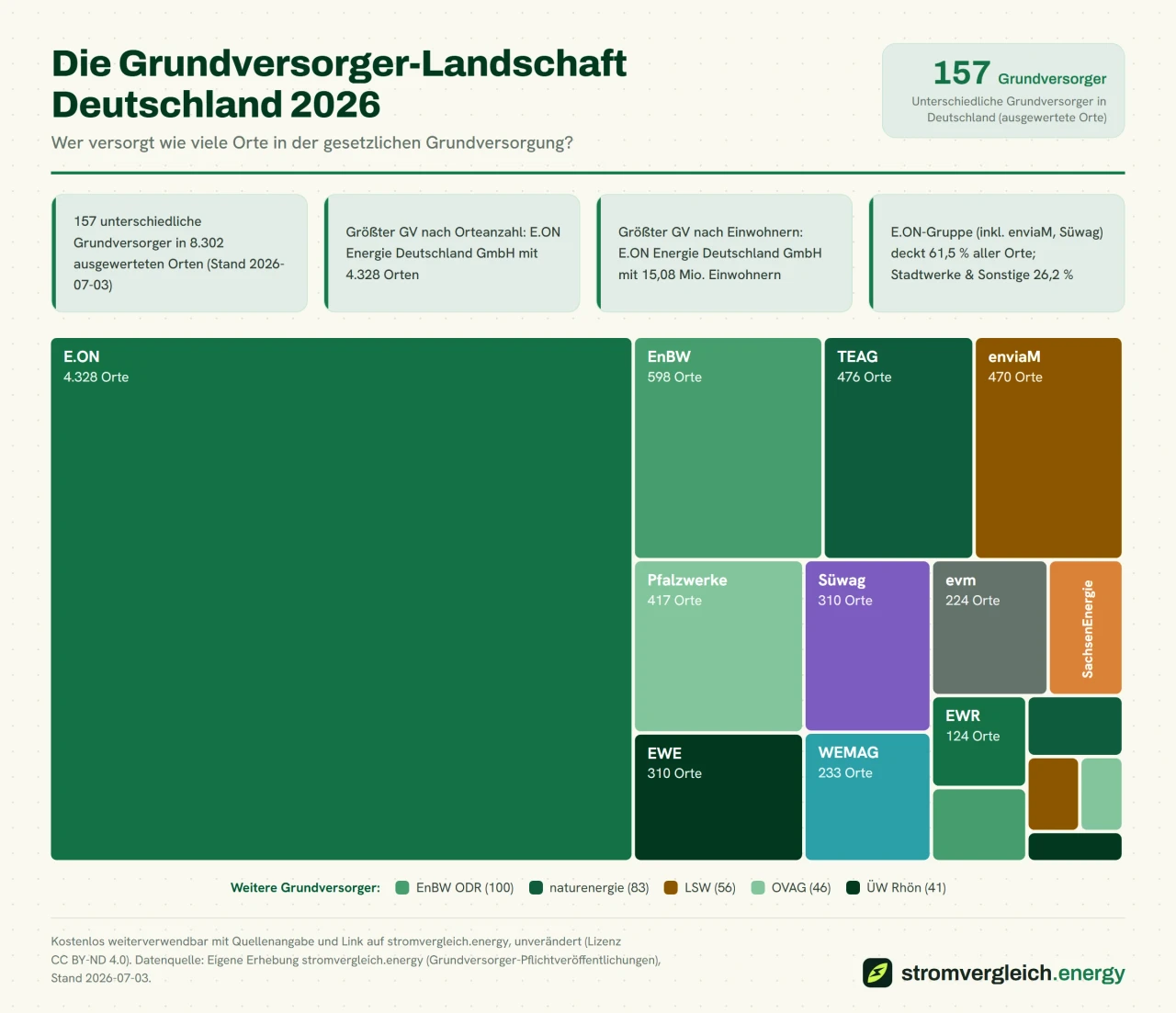 Die Grundversorger-Landschaft Deutschland 2026, Wer versorgt wie viele Orte in der gesetzlichen Grundversorgung?