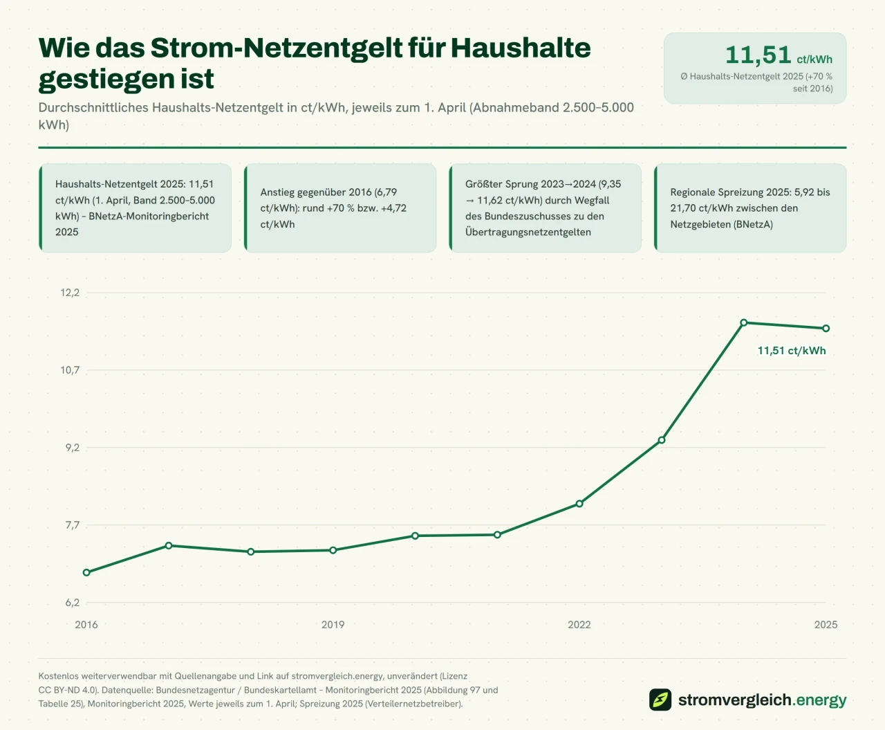 Wie das Strom-Netzentgelt für Haushalte gestiegen ist, Durchschnittliches Haushalts-Netzentgelt in ct/kWh, jeweils zum 1. April (Abnahmeband 2.500–5.000 kWh)
