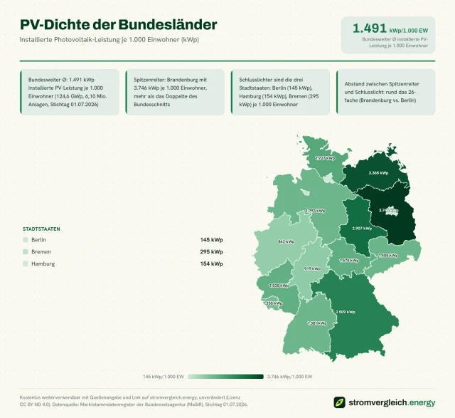 PV-Dichte der Bundesländer