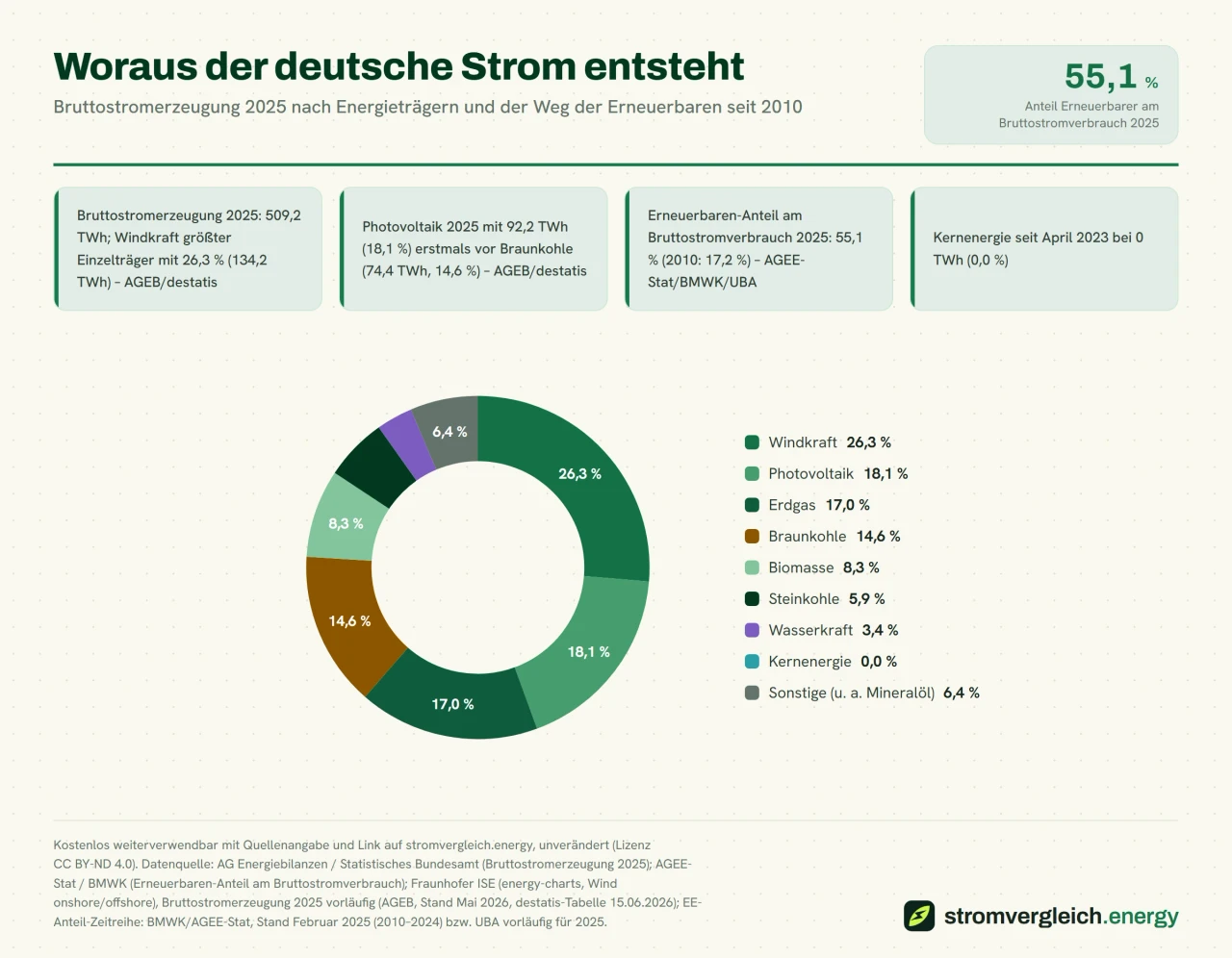 Woraus der deutsche Strom entsteht, Bruttostromerzeugung 2025 nach Energieträgern und der Weg der Erneuerbaren seit 2010