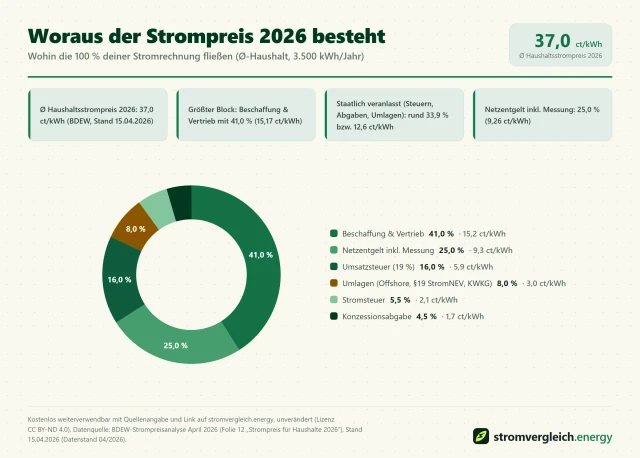 Woraus der Strompreis 2026 besteht