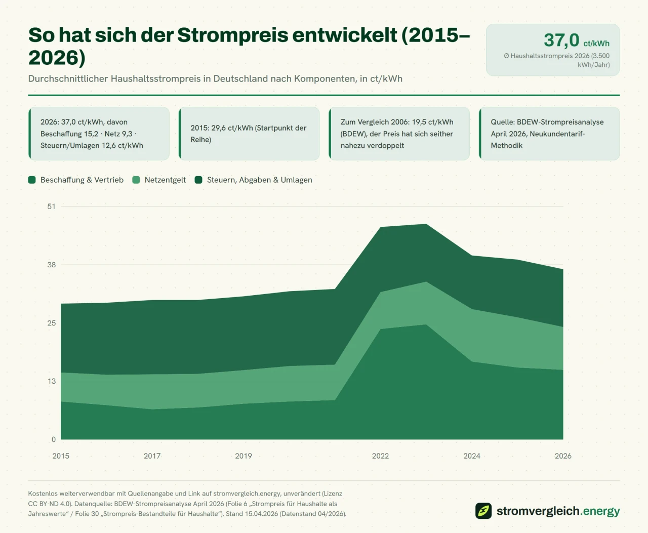 So hat sich der Strompreis entwickelt (2015–2026)